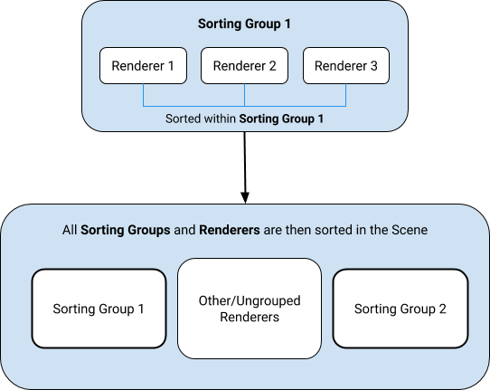 Sorting group