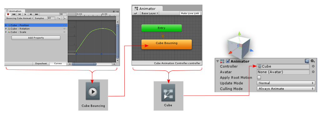 A new clip is created, and saved as an asset. The clip is automatically added as the default state to a new Animator Controller which is also saved as an asset. The Animator Controller is assigned to an Animator Component which is added to the GameObject. 