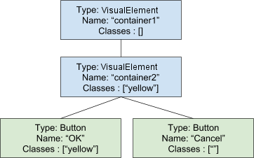 Example hierarchy