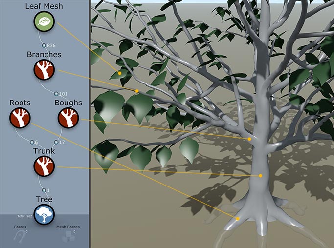 A generator hierarchy shows the leaf mesh, branches, roots, boughs, trunk, and tree. These are labeled correspondingly on a tree beside the hierarchy.