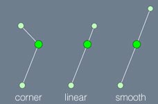 A diagram illustrating corner, linear, and smooth control points.