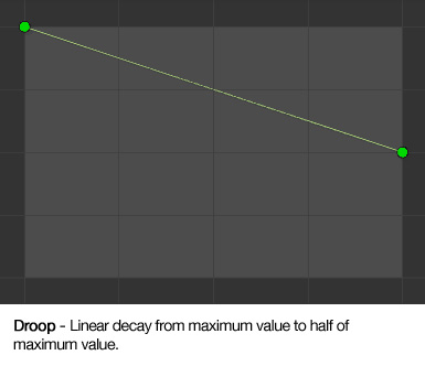 Droop - Linear decay from maximum value to half of maximum value.