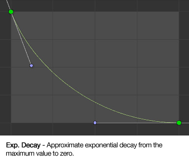 Exp. Decay - Approximate exponential decay from the maximum value to zero.