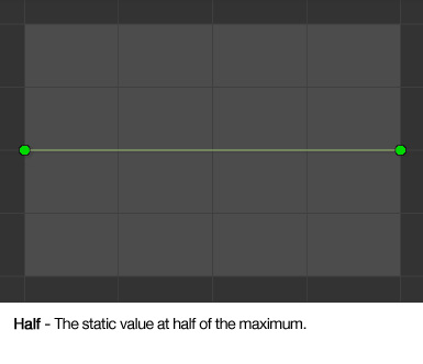 Half - The static value at half of the maximum. A horizontal line at the midway point of the curve window.