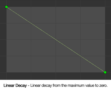 Linear Decay - Linear decay from the maximum value to zero.