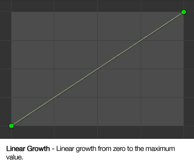 Linear Growth - Linear growth from zero to the maximum value.