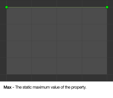 Max - The static maximum value of the property. A horizontal line at the very top of the curve window.