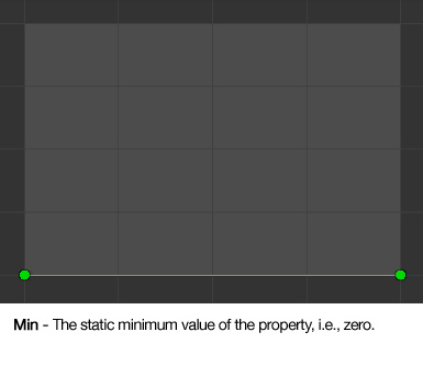 Min - The static minimum value of the property, e.e. zero. A horizontal line at the very botton of the curve window.