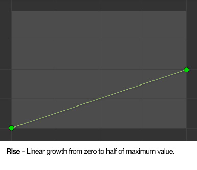 Rise - Linear growth from zero to half of maximum value.