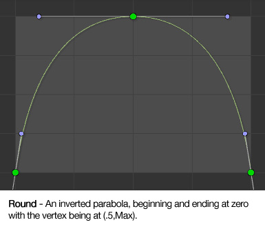 Round - An inverted parabola, beginning and ending at zero with the vertex being at (.5,Max).