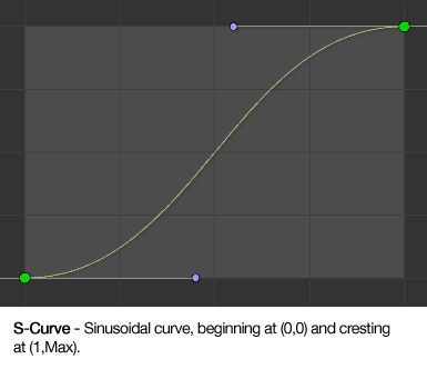 S-Curve - Sinusoidal curve, beginning at (0,0) and cresting at (1,Max).