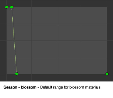 Season - blossom - Default range for summer materials.