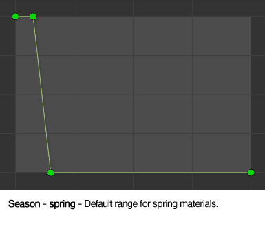 Season - spring - Default range for spring materials.