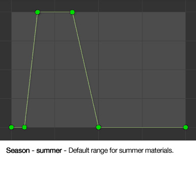 Season - summer - Default range for summer materials.