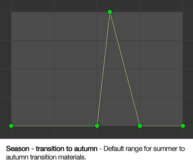 Season - transition to autumn - Default range for summer to autumn transition materials.