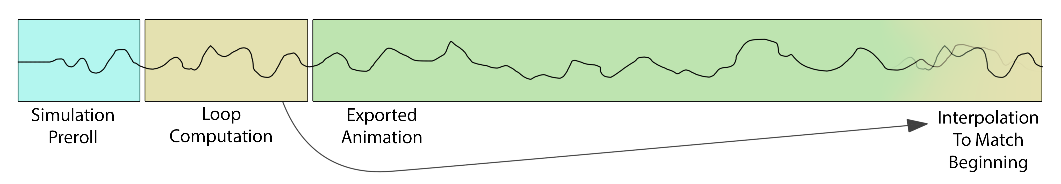 A diagram of a seamless wind animation loop. It begins with the wind animation at the Simulation Preroll, goes to the Loop Computation, and then to Exported Animation. There is an arrow that goes from Loop Computation to the end of the loop that points to Interpolation to Match Beginning.