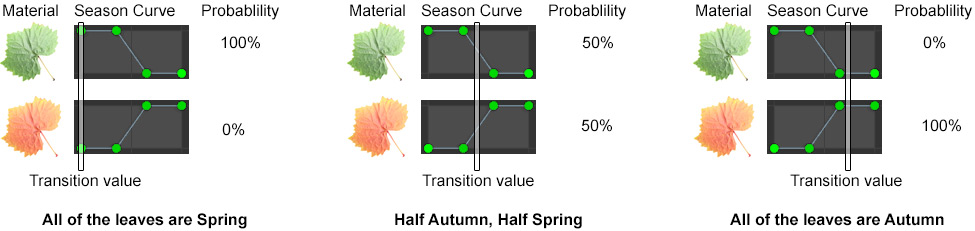 The material, season curve, and probability for three trees. The first tree is labeled with "All of the leaves are Spring," the second tree is labeled with "Half Autumn, Half Spring," and the third tree is labeled with "All of the leaves are Autumn."