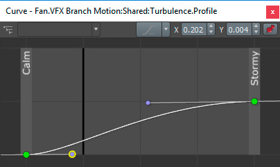 A wind curve showing a turbulent wind.