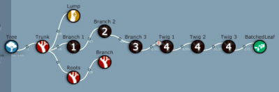 A generation hierarchy with wind enabled. The Branch generators where wind is enabled have a number next to them, which is the wind level indicator.