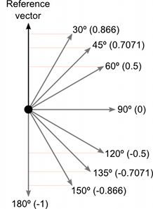 convert degree angle to vector 2d unity