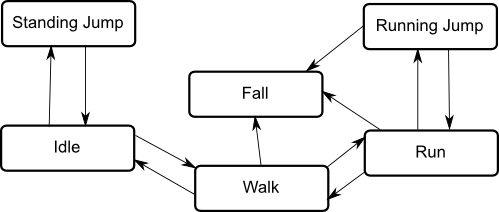 State machine hot sale framework java