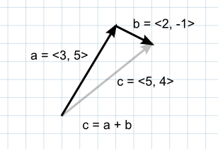 Unity Manual Important Classes Vectors