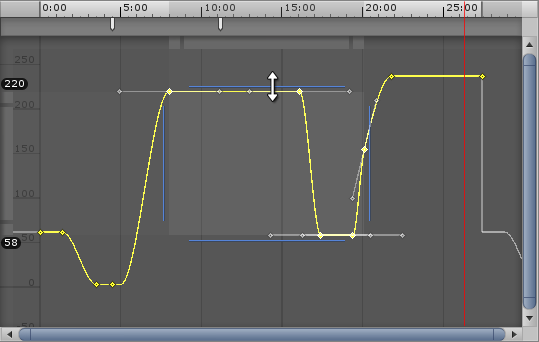 Scaling a selection of keys vertically modifies their values while preserving their time. The values of the top and bottom keys display to the left.