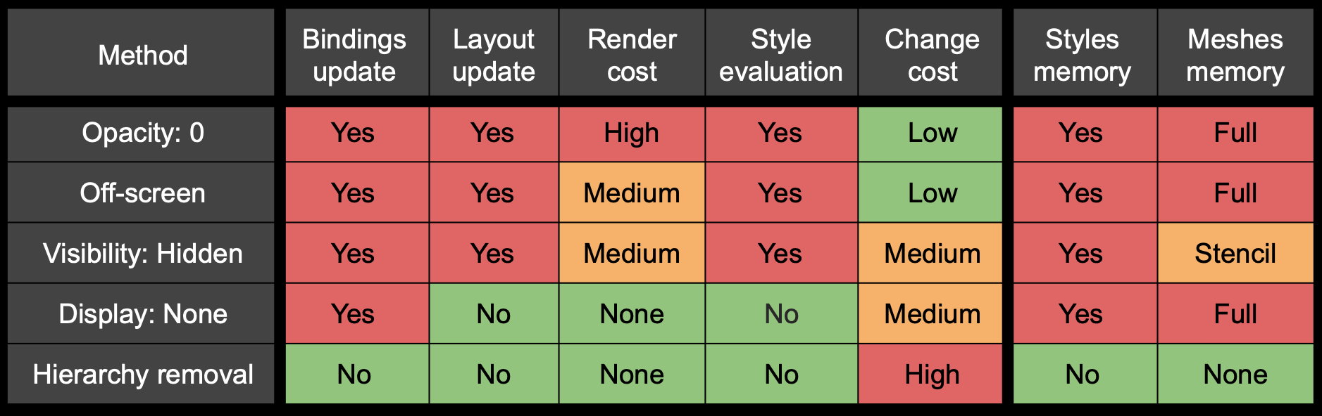 Summary of hiding elements